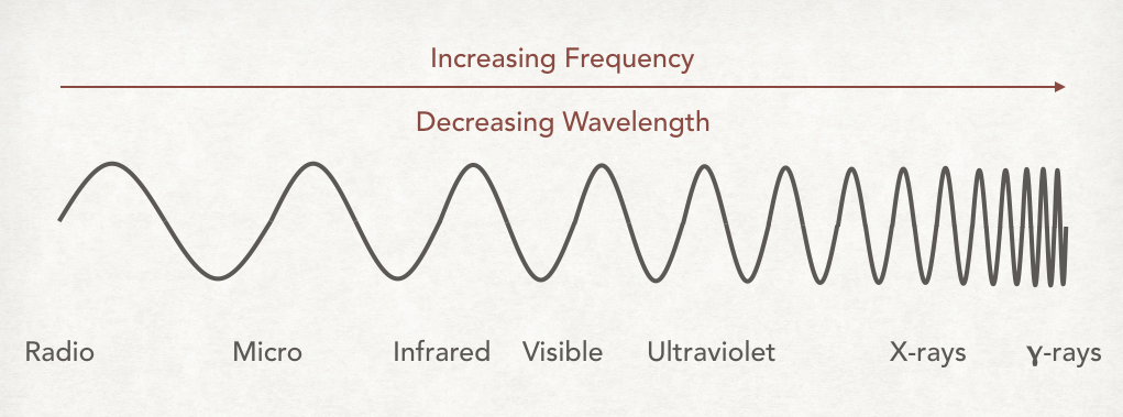 how-does-radiation-change-across-the-electromagnetic-spectrum-socratic